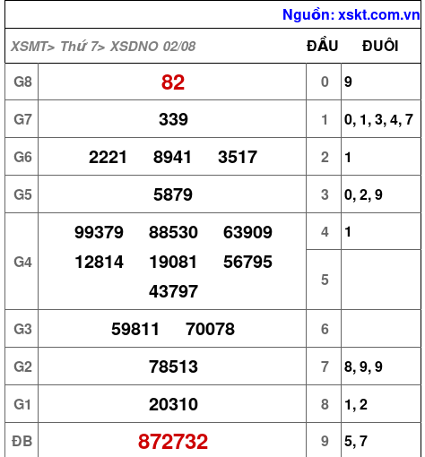 XSDNO ngày 2-8-2025