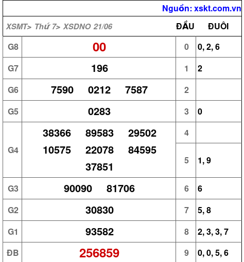 XSDNO ngày 21-6-2025 XSDNO ngày 21-6-2025