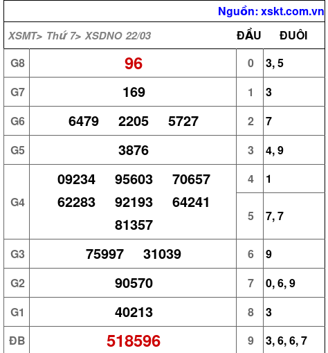 XSDNO ngày 22-3-2025 XSDNO ngày 22-3-2025
