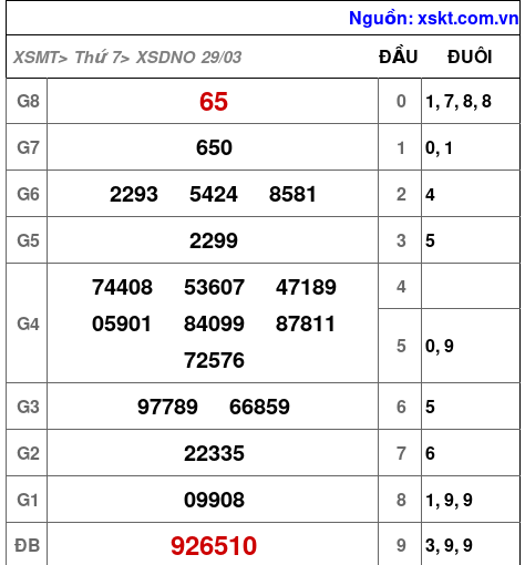 XSDNO ngày 29-3-2025 XSDNO ngày 29-3-2025
