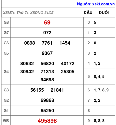 XSDNO ngày 31-5-2025