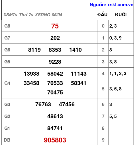XSDNO ngày 5-4-2025 XSDNO ngày 5-4-2025