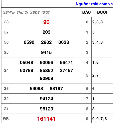 XSDT ngày 10-2-2025 XSDT ngày 10-2-2025