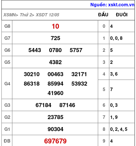 XSDT ngày 12-5-2025 XSDT ngày 12-5-2025