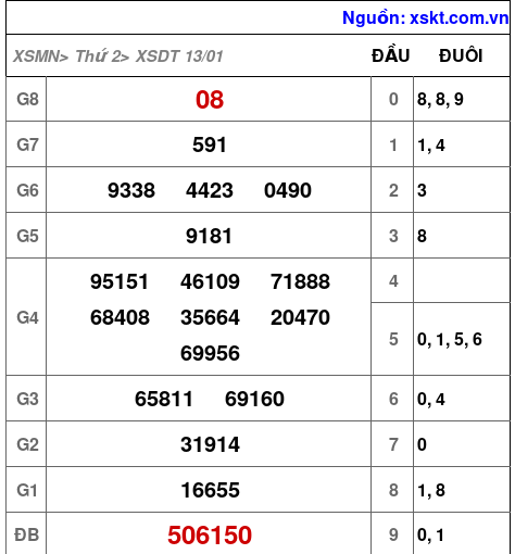 XSDT ngày 13-1-2025 XSDT ngày 13-1-2025