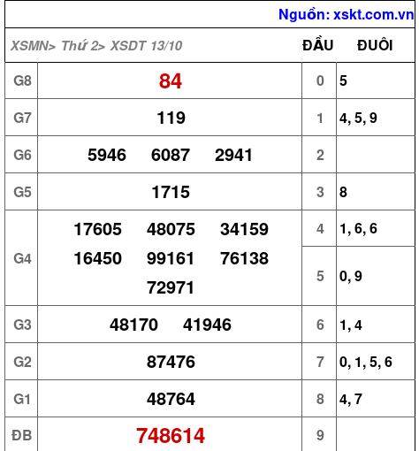 XSDT ngày 13-10-2025 XSDT ngày 13-10-2025