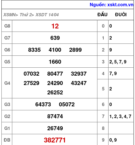 XSDT ngày 14-4-2025 XSDT ngày 14-4-2025