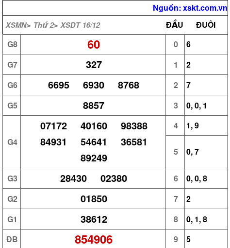 XSDT ngày 16-12-2024 XSDT ngày 16-12-2024
