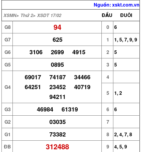 XSDT ngày 17-2-2025 XSDT ngày 17-2-2025