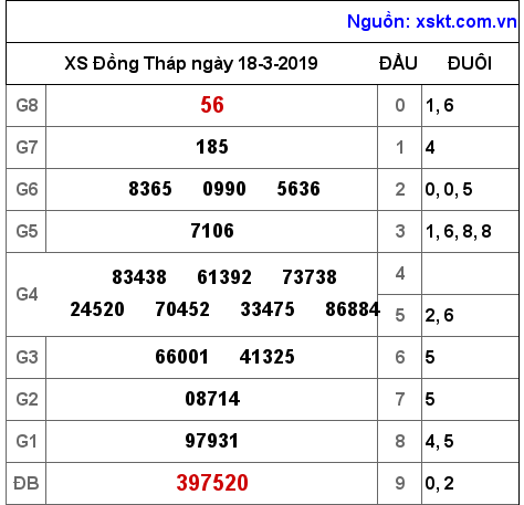 XSDT ngày 18-3-2019 XSDT ngày 18-3-2019