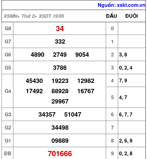 XSDT ngày 19-5-2025 XSDT ngày 19-5-2025