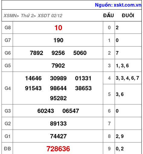XSDT ngày 2-12-2024 XSDT ngày 2-12-2024