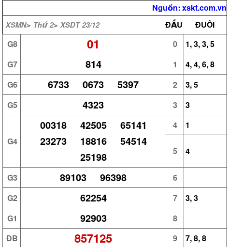 XSDT ngày 23-12-2024 XSDT ngày 23-12-2024