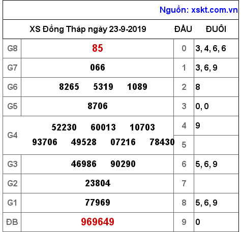 XSDT ngày 23-9-2019 XSDT ngày 23-9-2019
