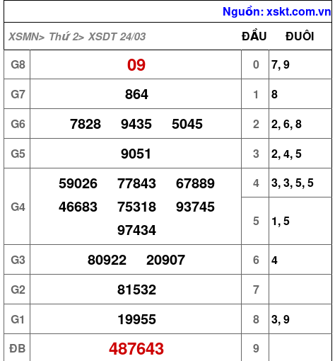 XSDT ngày 24-3-2025 XSDT ngày 24-3-2025