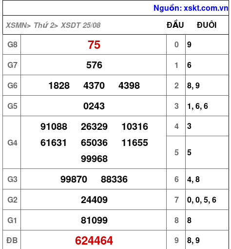 XSDT ngày 25-8-2025 XSDT ngày 25-8-2025