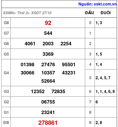 XSDT ngày 27-10-2025 XSDT ngày 27-10-2025