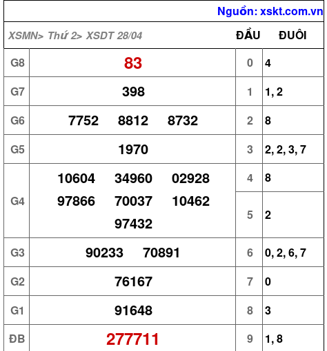 XSDT ngày 28-4-2025 XSDT ngày 28-4-2025