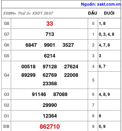 XSDT ngày 28-7-2025