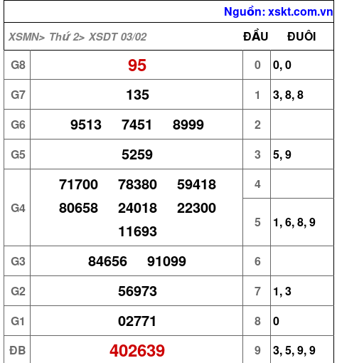 XSDT ngày 3-2-2025 XSDT ngày 3-2-2025