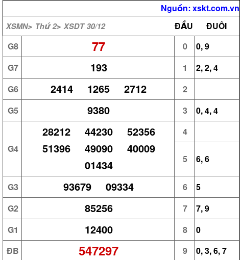 XSDT ngày 30-12-2024 XSDT ngày 30-12-2024