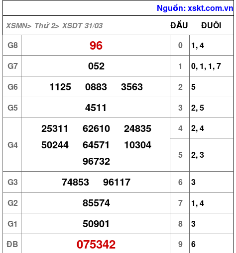 XSDT ngày 31-3-2025 XSDT ngày 31-3-2025