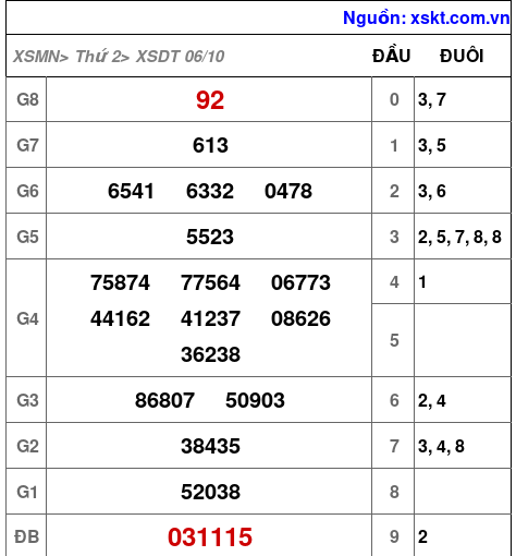 XSDT ngày 6-10-2025 XSDT ngày 6-10-2025