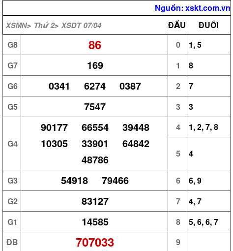 XSDT ngày 7-4-2025 XSDT ngày 7-4-2025