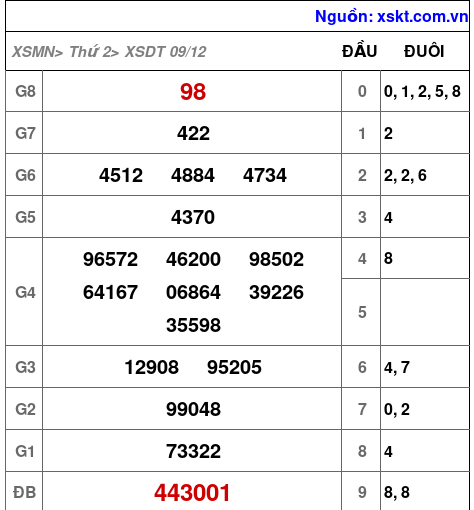 XSDT ngày 9-12-2024 XSDT ngày 9-12-2024