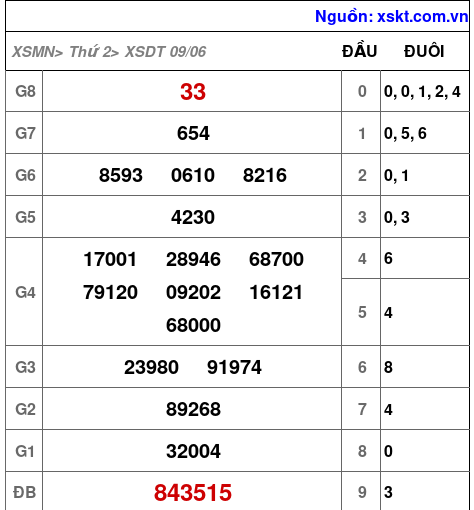 XSDT ngày 9-6-2025