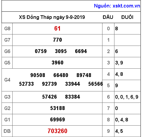 XSDT ngày 9-9-2019 XSDT ngày 9-9-2019
