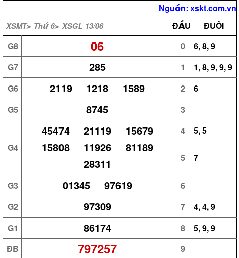 XSGL ngày 13-6-2025