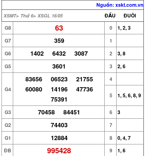 XSGL ngày 16-5-2025 XSGL ngày 16-5-2025