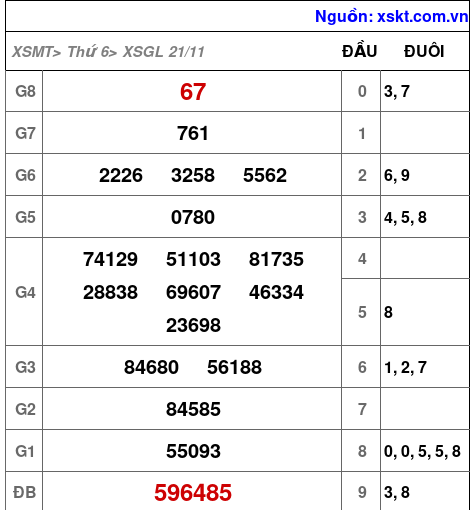 XSGL ngày 21-11-2025
