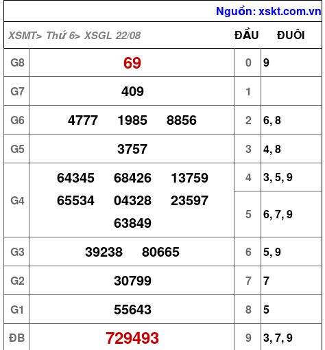 XSGL ngày 22-8-2025