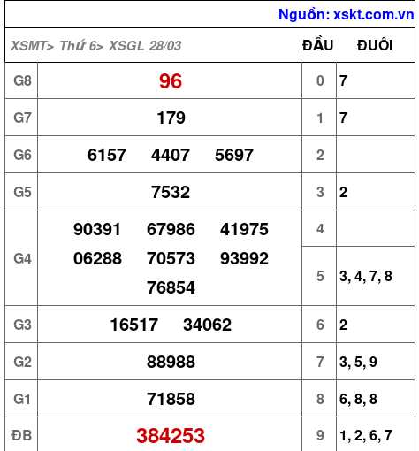 XSGL ngày 28-3-2025 XSGL ngày 28-3-2025