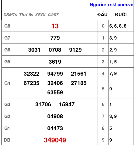 Kết quả XSGL ngày 4-7-2025