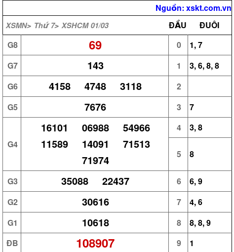 XSHCM ngày 1-3-2025 XSHCM ngày 1-3-2025