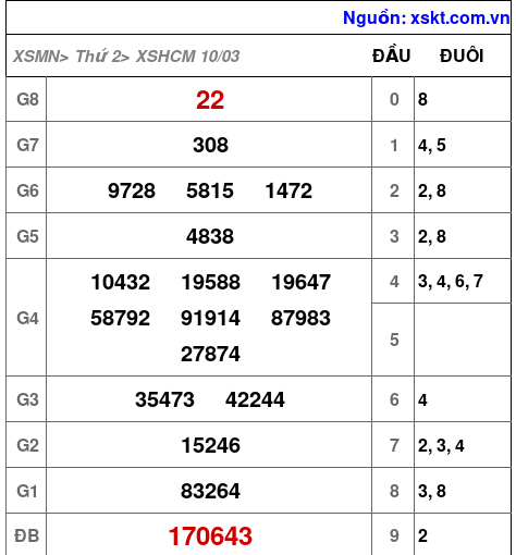 XSHCM ngày 10-3-2025 XSHCM ngày 10-3-2025