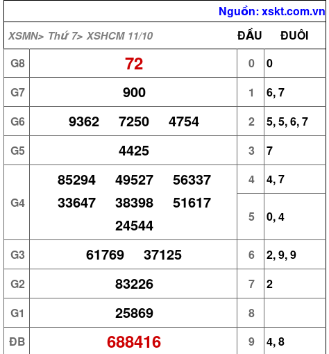 XSHCM ngày 11-10-2025 XSHCM ngày 11-10-2025