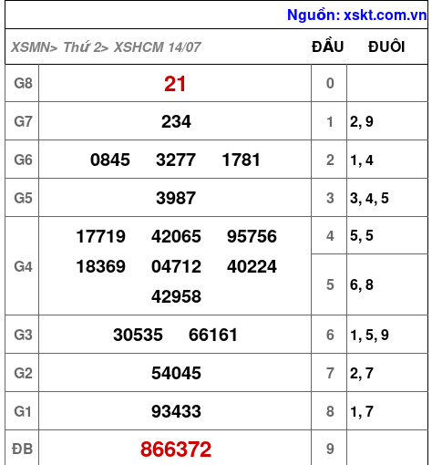XSHCM ngày 14-7-2025