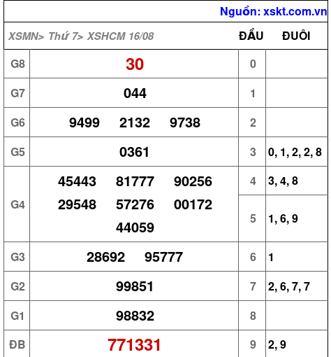 XSHCM ngày 16-8-2025 XSHCM ngày 16-8-2025