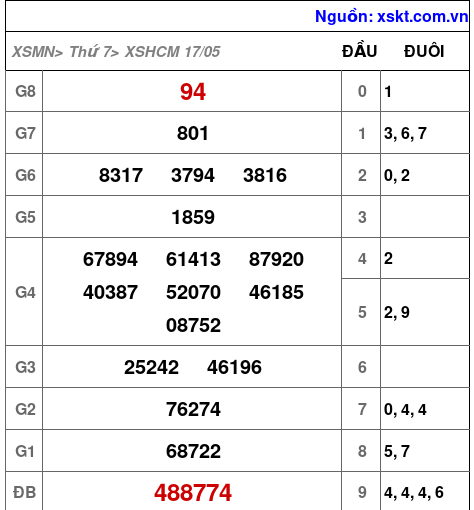 XSHCM ngày 17-5-2025 XSHCM ngày 17-5-2025