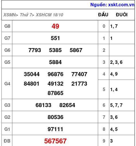 XSHCM ngày 18-10-2025