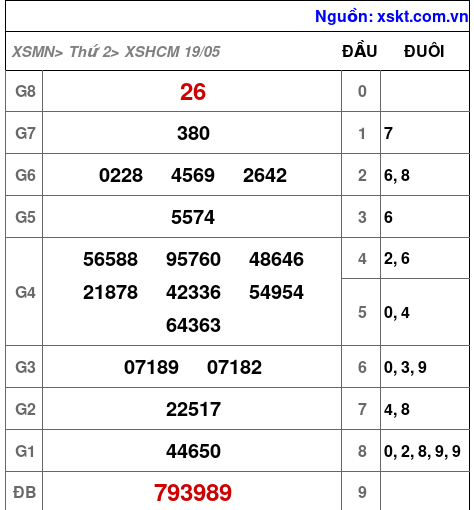 XSHCM ngày 19-5-2025 XSHCM ngày 19-5-2025