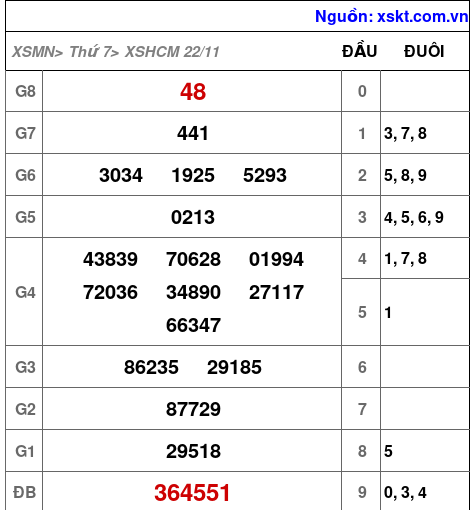 XSHCM ngày 22-11-2025 XSHCM ngày 22-11-2025
