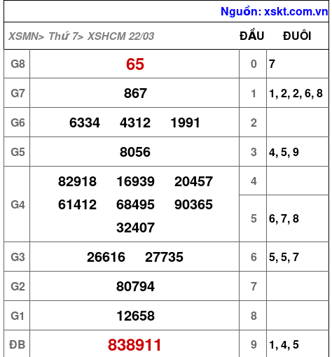 XSHCM ngày 22-3-2025 XSHCM ngày 22-3-2025