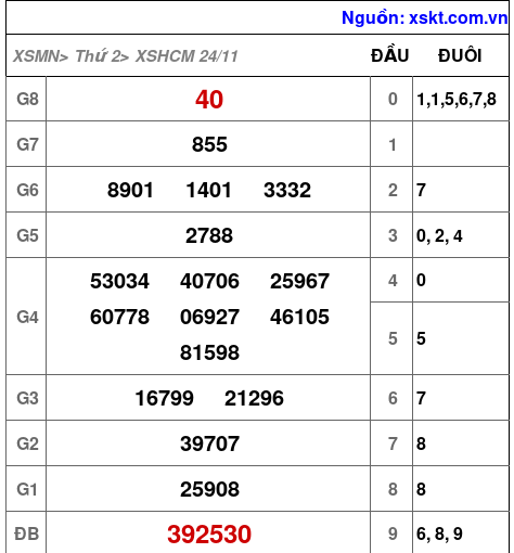 XSHCM ngày 24-11-2025 XSHCM ngày 24-11-2025