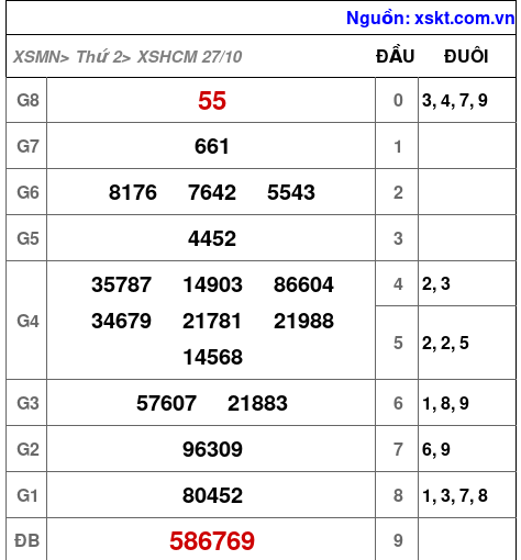 XSHCM ngày 27-10-2025