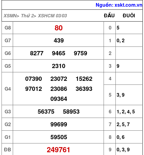 XSHCM ngày 3-3-2025 XSHCM ngày 3-3-2025